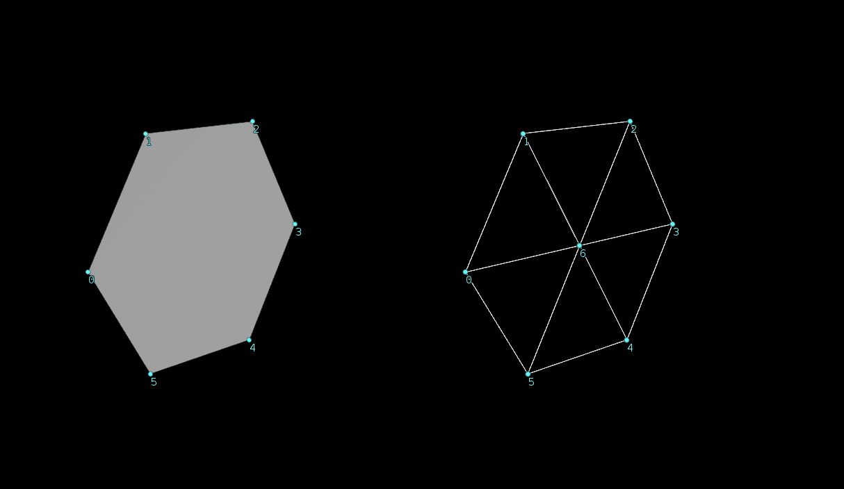 Diagram dividing a hexagon into triangles by drawing a line from each corner to the centroid.